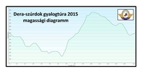 Dera-szurdok 2015 gyalogtúra magassági diagramm
