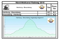 Braunsberg magassági diagram